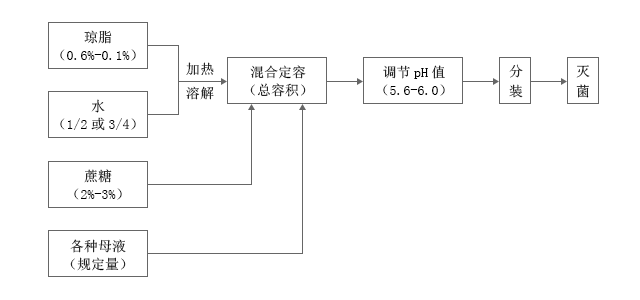 植物组培培养基配制流程及注意要点